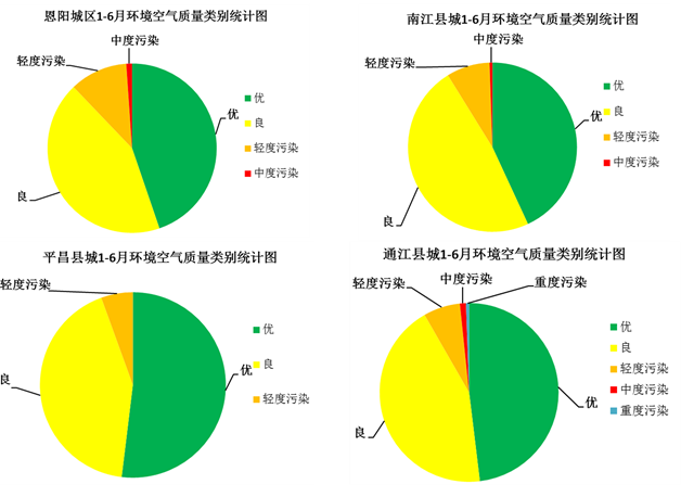 1-6月巴城環境空氣質量優良率巴城環境空氣質量1-6月優良率為92